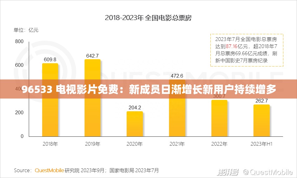 96533 电视影片免费：新成员日渐增长新用户持续增多