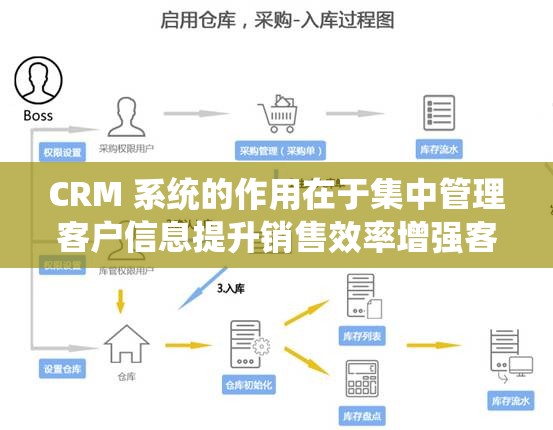 CRM 系统的作用在于集中管理客户信息提升销售效率增强客户满意度促进企业发展