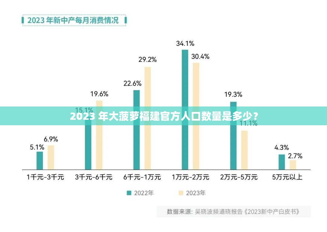 2023 年大菠萝福建官方人口数量是多少？